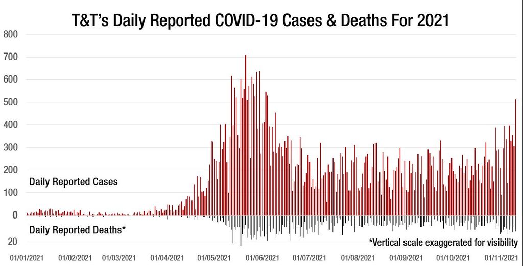 Country records over 1,800 COVID deaths Trinidad Guardian