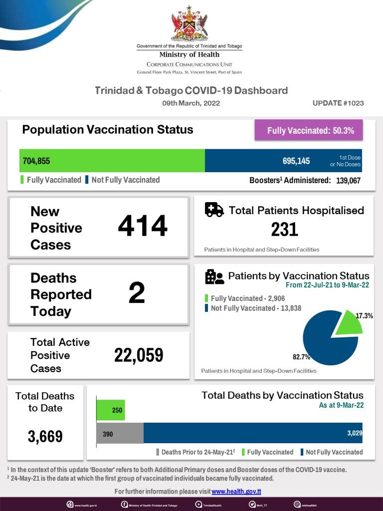 2 COVID deaths, 414 new cases Trinidad Guardian