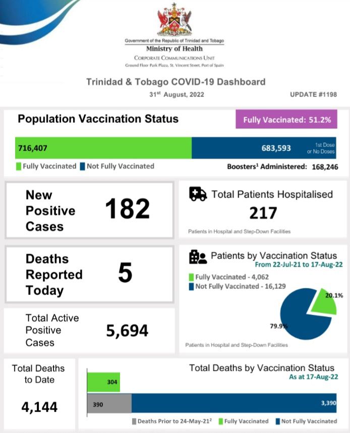 August ends with 88 COVID19 deaths Trinidad Guardian