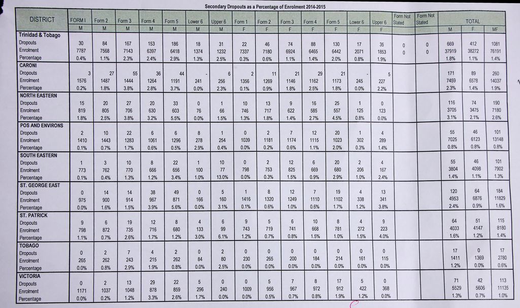 School dropout rates alarming Trinidad Guardian